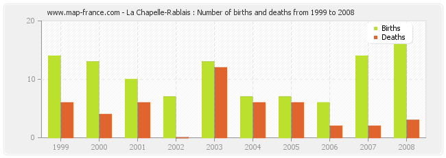 La Chapelle-Rablais : Number of births and deaths from 1999 to 2008